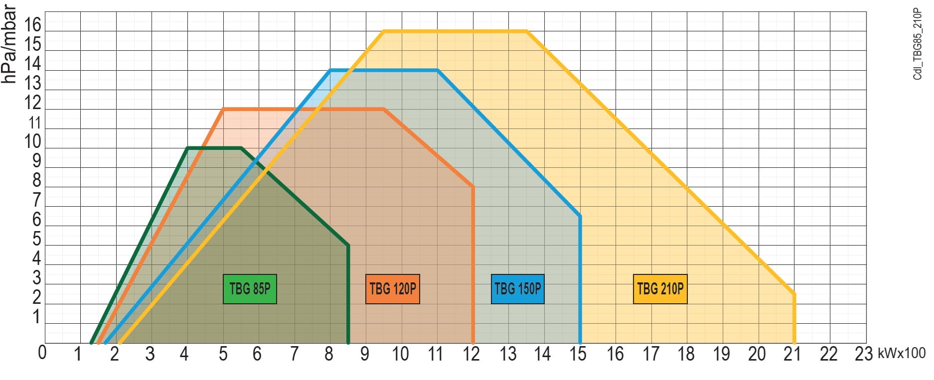 BALTUR TBG85-210P