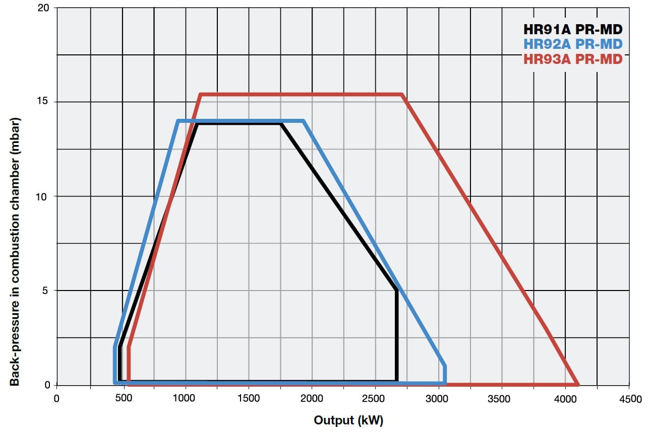 График зависимости давления и мощности для горелок HR91A, 92A, 93A
